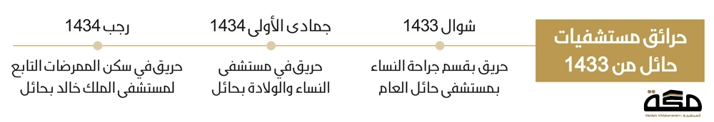 حرائق مستشفيات