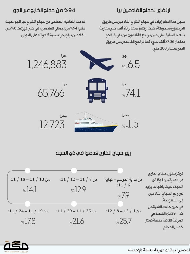 ارتفاع الحجاج