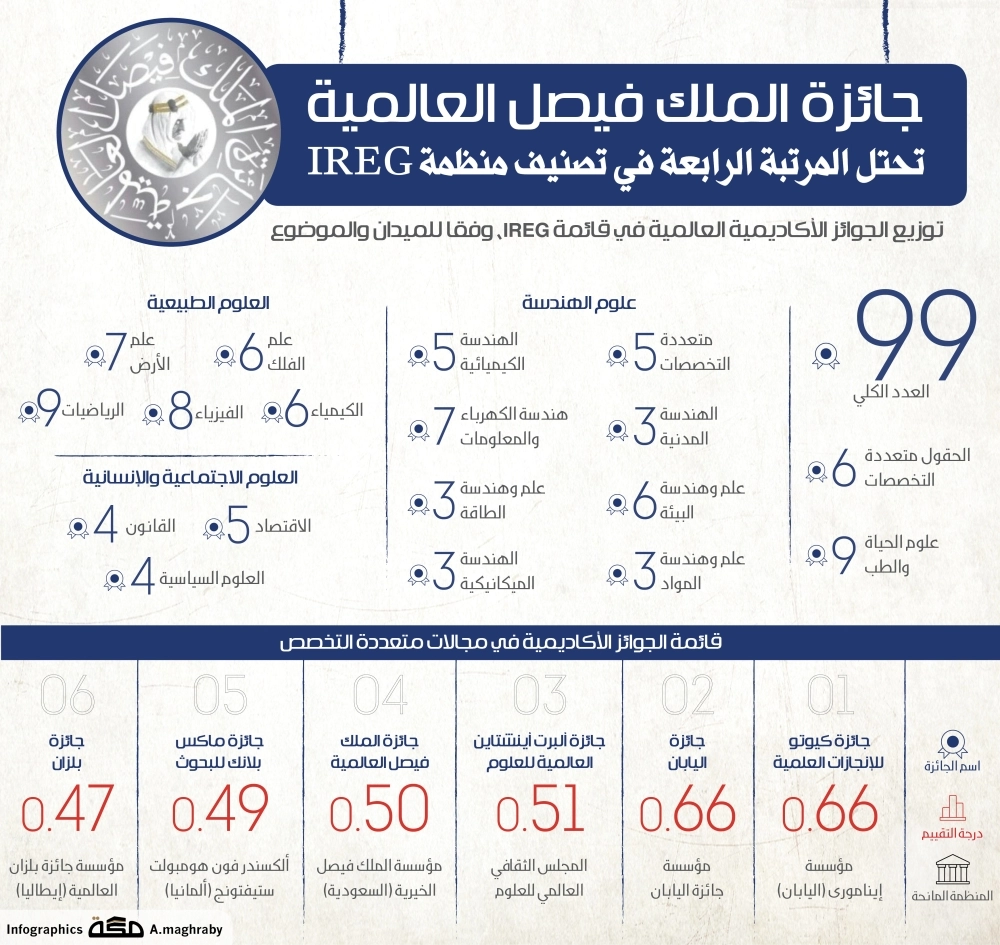 جائزة الملك فيصل العالمية تحتل المرتبة الرابعة في تصنيف منظمة IREG 