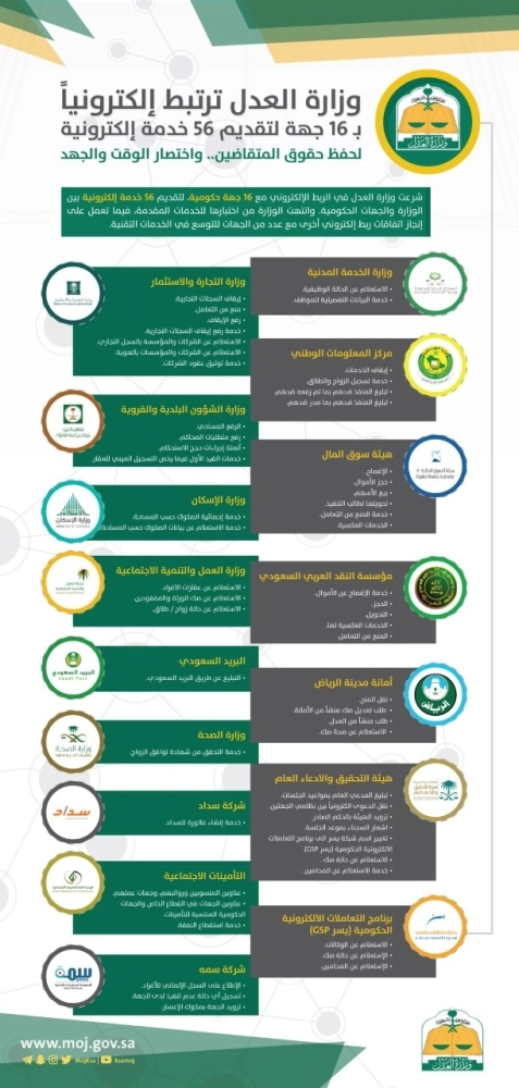 الجهات المرتبطة الكترونيا مع وزارة العدل (مكة)