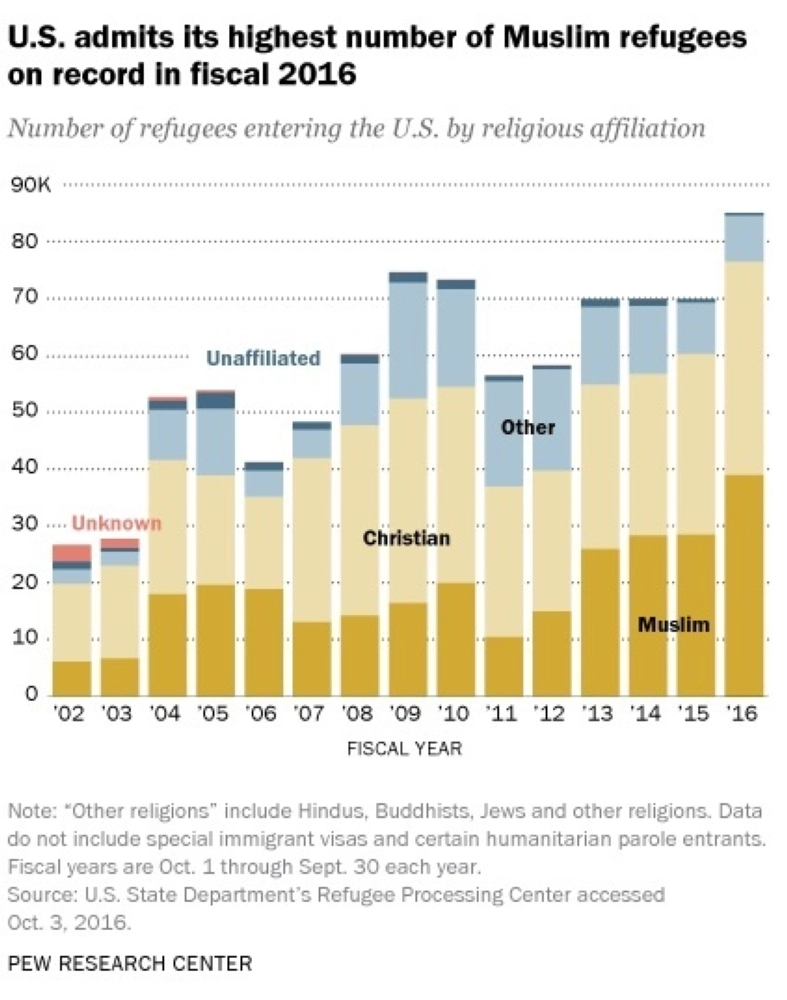اللاجئون وفقا للانتماءات الدينية