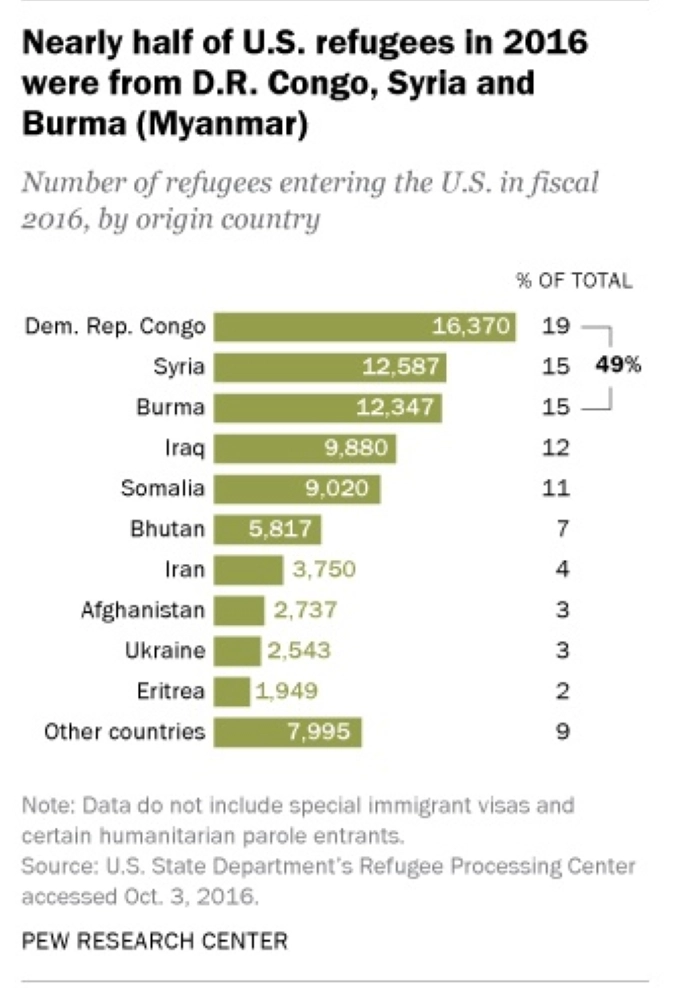 اللاجئون وفقا للدول القادمين منها