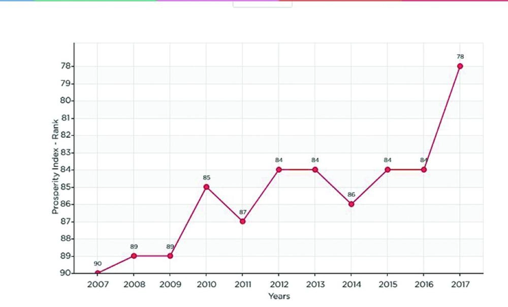تقدم السعودية في المؤشر خلال سنوات