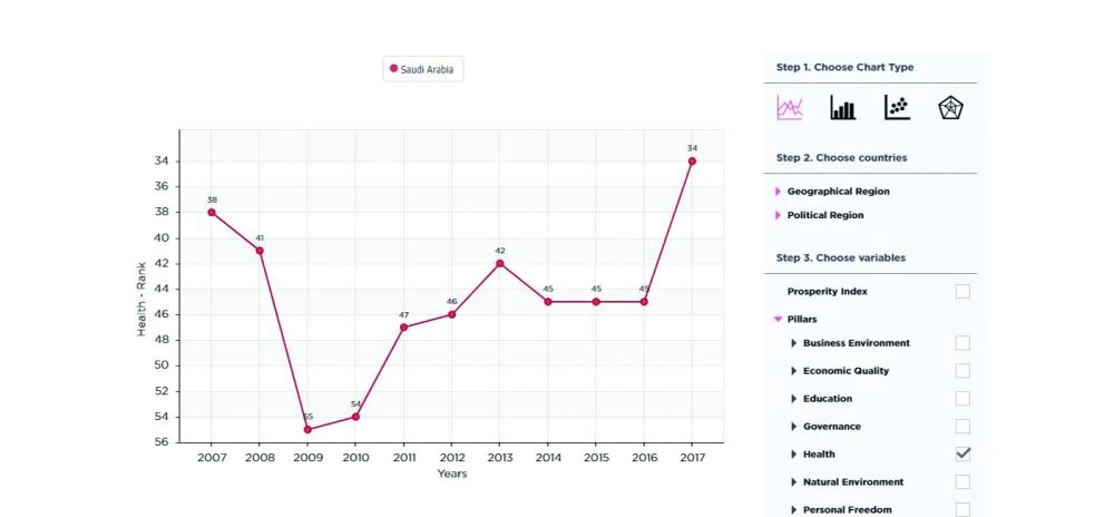 التقدم الذي أحرزته في معيار الصحة