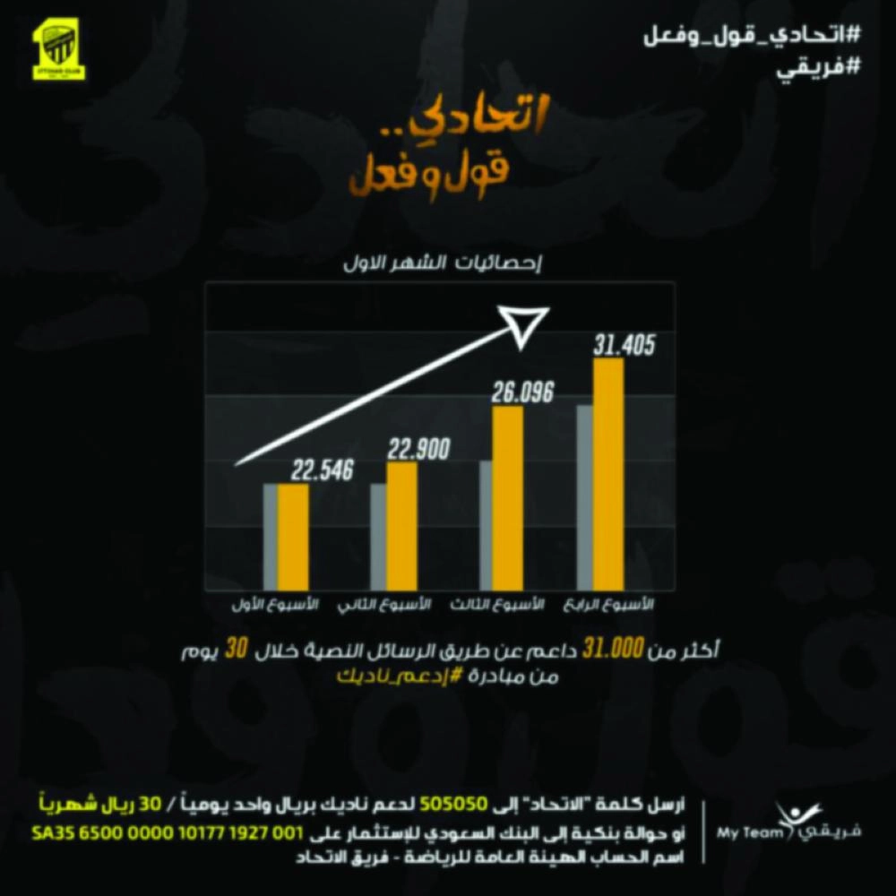 تطور الاقبال الجماهيري على الدعم خلال الشهر الأول (مكة)