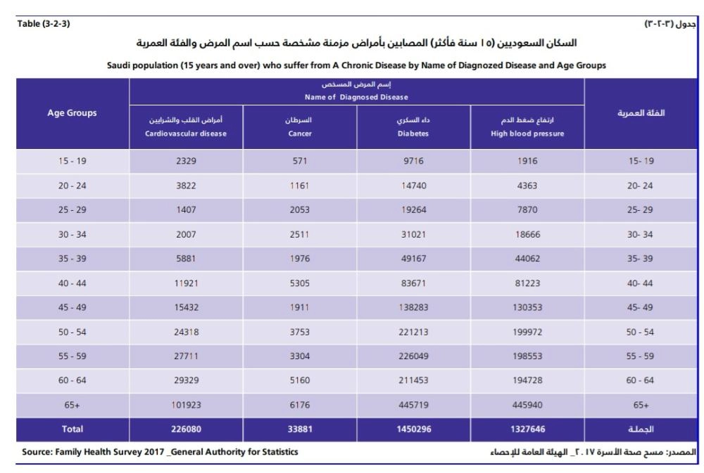 الإحصاءات تكشف عن ارتفاع الأمراض المزمنة