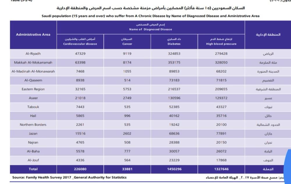 إحصاءات 2017 وفقا للهيئة العامة للإحصاء