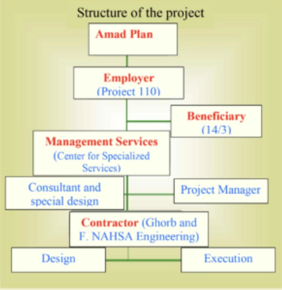الهيكل التنظيمي لمشروع شاهيد بوروجيردي