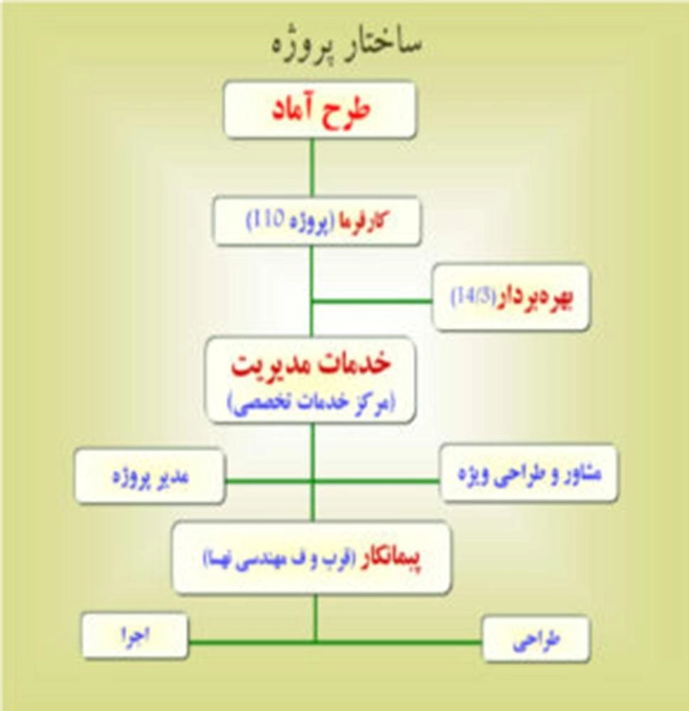 






الهيكل التنظيمي لمشروع شاهيد بوروجيردي