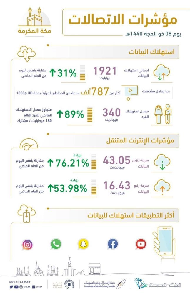 "هيئة الاتصالات": 22.6 مليون مكالمة في مكة المكرمة