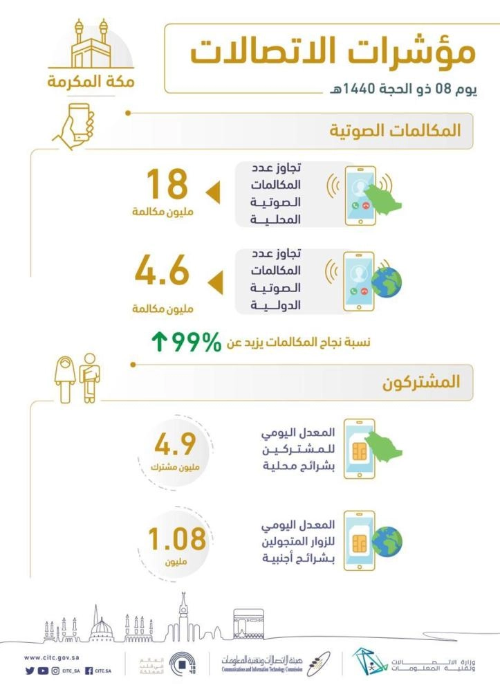 "هيئة الاتصالات": 22.6 مليون مكالمة في مكة المكرمة