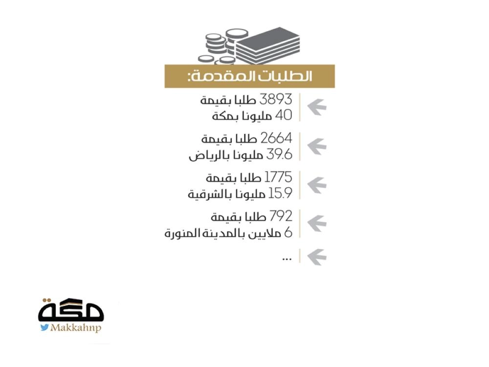 محاكم التنفيذ تلزم آباء مماطلين بدفع 122 مليون ريال نفقة لأبنائهم