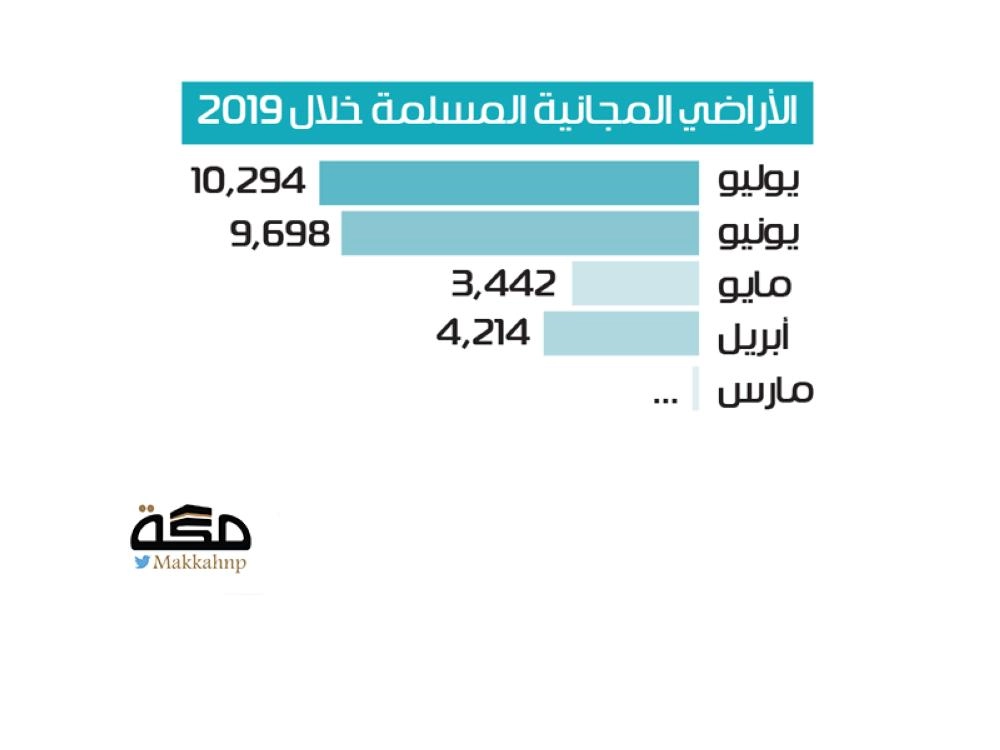 الإسكان توزع 151 أرضا مجانية يوميا