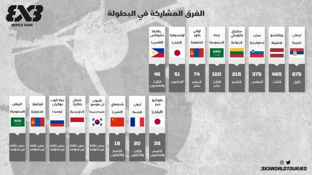 الفرق المشاركة بالبطولة (نقاطهم وترتيبهم)