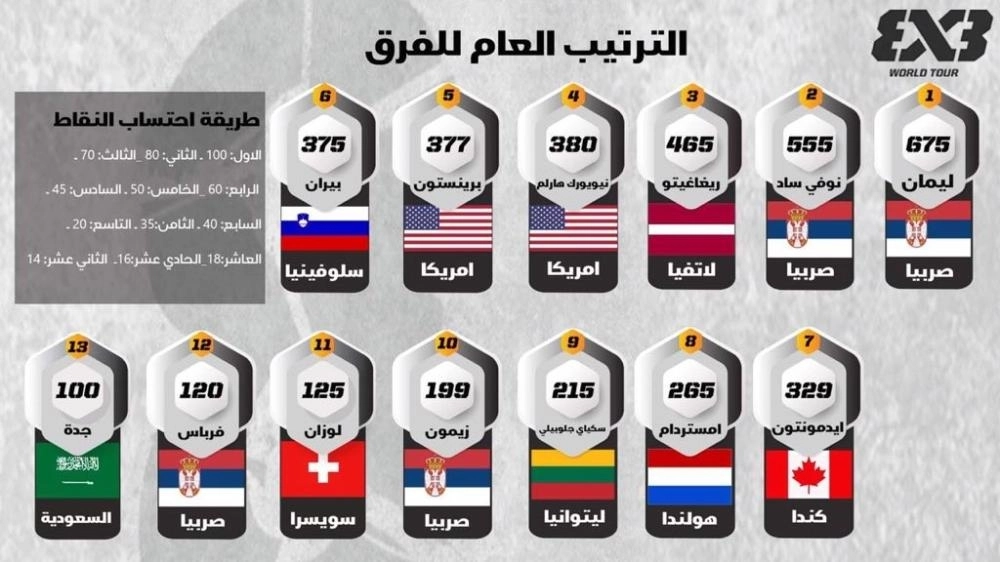 الترتيب العام للفرق