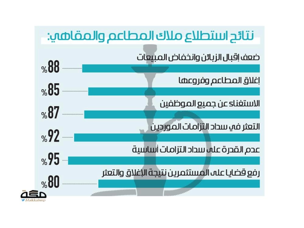 استطلاع ملاك المقاهي