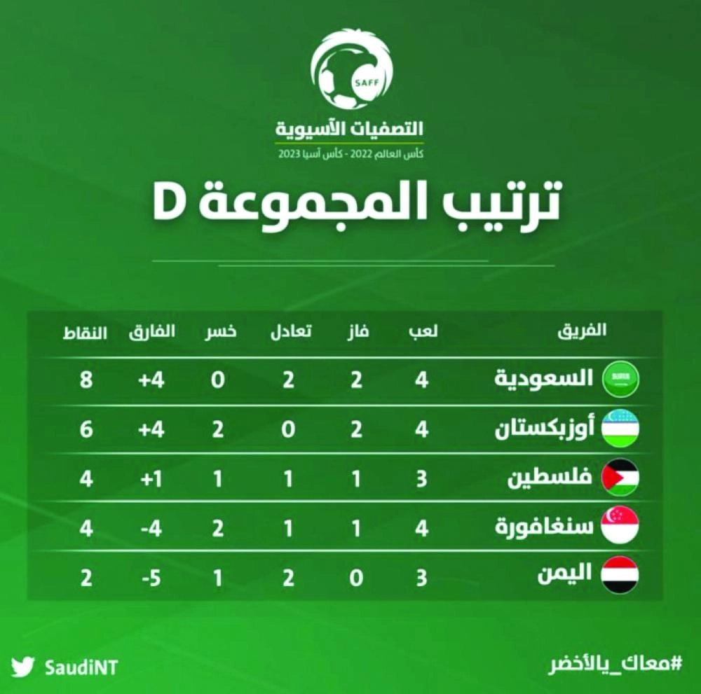 ترتيب المجموعة الرابعة