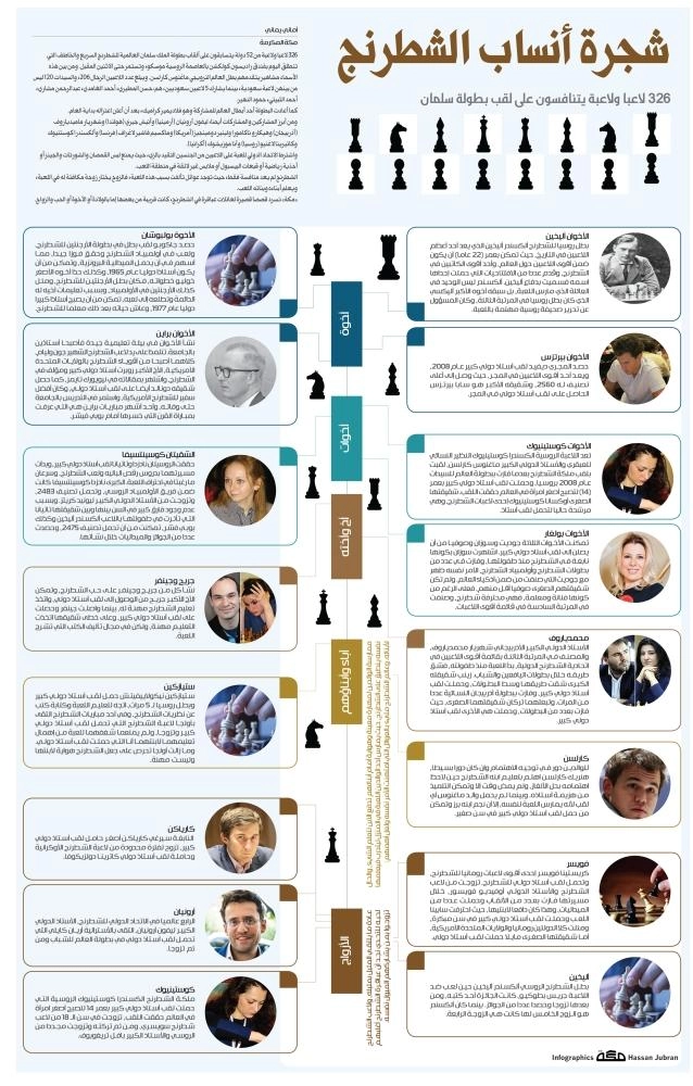 أنساب الشطرنج
