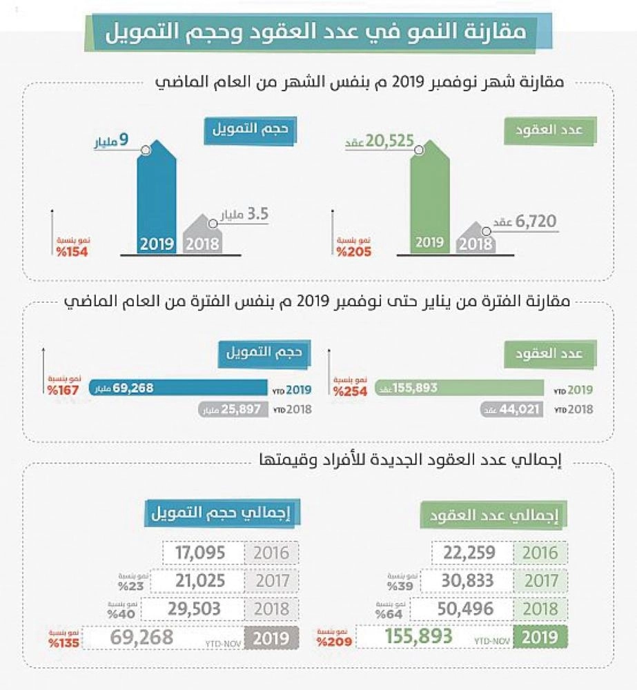 مقارنة النمو في عدد العقود وحجم التمويل