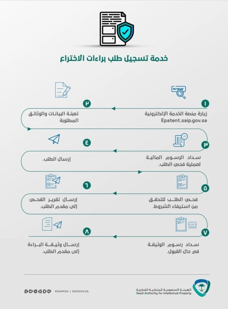 الهيئة السعودية للملكية الفكرية (مكة)