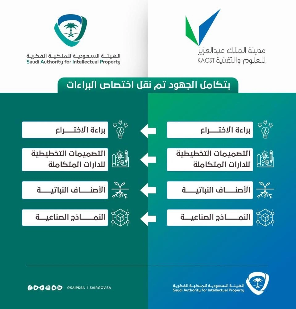 الهيئة السعودية للملكية الفكرية (مكة)