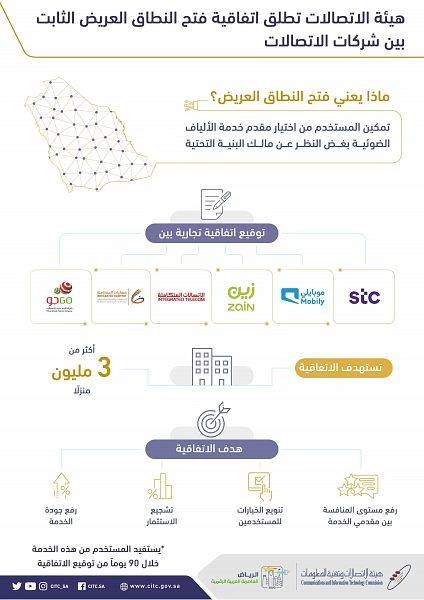 هيئة الاتصالات تطلق اتفاقيات فتح النطاق العريض الثابت بين جميع شركات الاتصالات (واس)