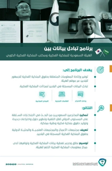 توقيع برنامج تبادل بيانات بين الهيئة السعودية للملكية الفكرية ومكتب الملكية الفكرية الكوري