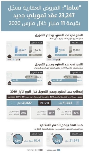 "ساما": القروض العقارية للأفراد تقفز إلى أكثر من 71 ألف عقد خلال الربع الأول 2020
