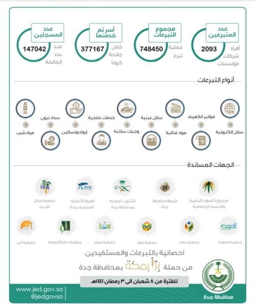 إحصائية بالتبرعات والمستفيدين