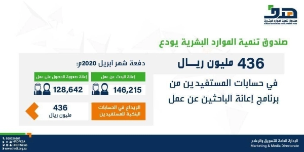 إيداع 436 مليون ريال في حسابات مستفيدين الباحثين عن عمل