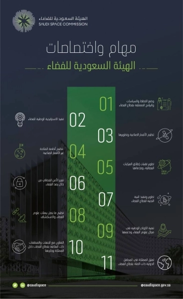 مهام واختصاصات الهيئة السعودية للفضاء