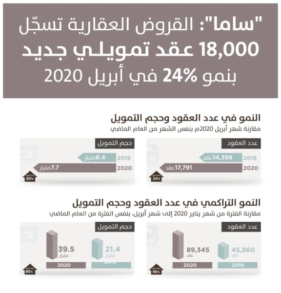"ساما": 18 ألف قرض عقاري جديد للأفراد في أبريل الماضي 
