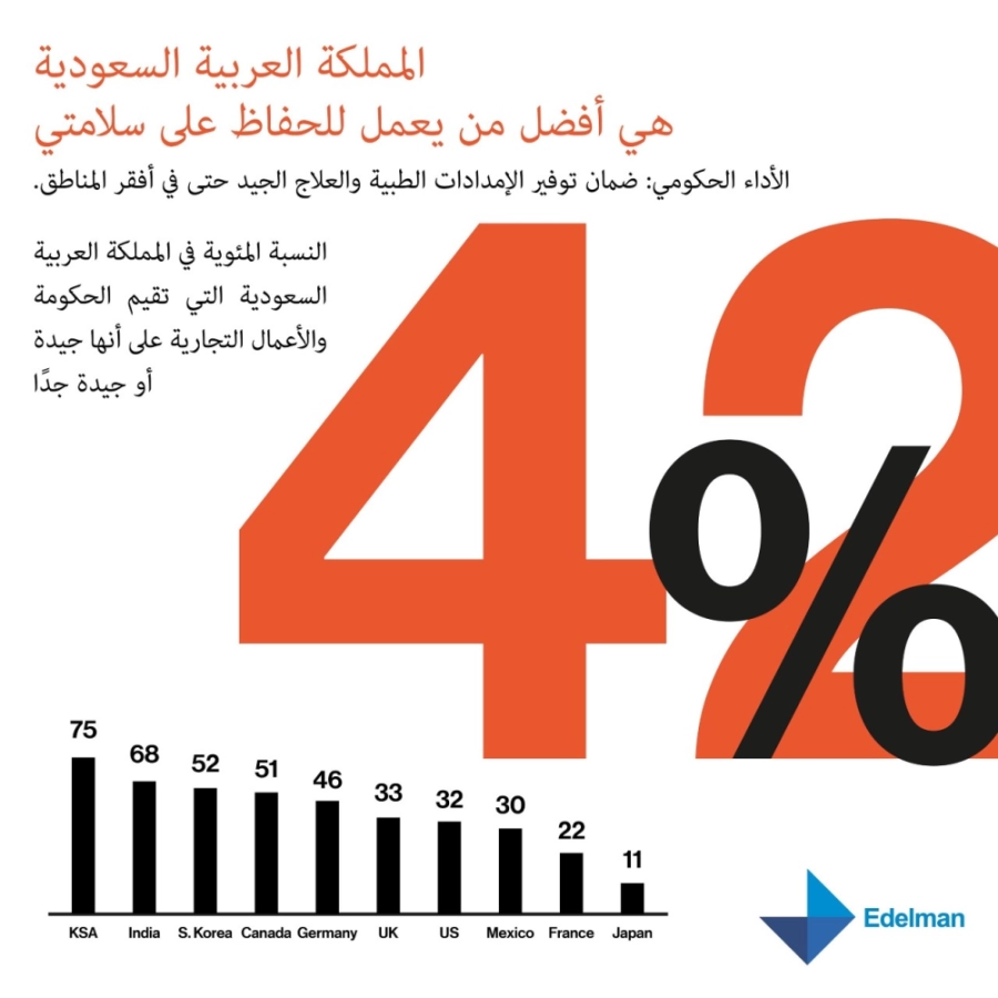 حكومة السعودية أكثر الجهات موثوقية في ظل تفشي فيروس كورونا