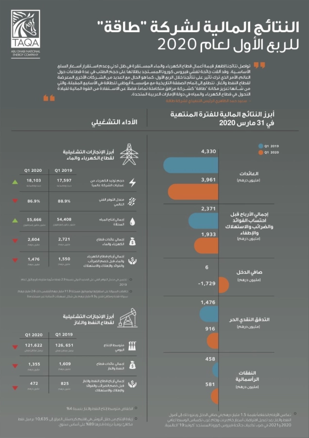 "طاقة" تعلن عن نتائجها المالية للربع الأول من 2020