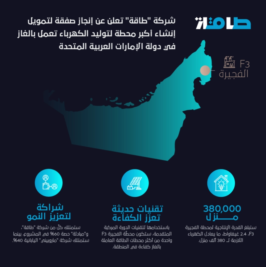 "طاقة" تعلن عن إنجاز صفقة تمويل لإنشاء أكبر محطة مستقلة لتوليد الكهرباء تعمل بالغاز في الإمارات