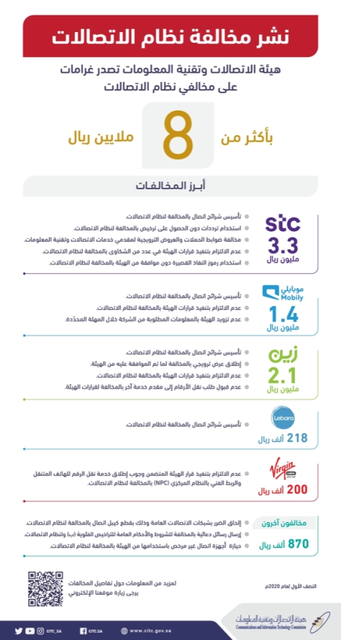 هيئة الاتصالات" تصدر غرامات مالية بأكثر من 8 ملايين ريال ضد مخالفين لنظام الاتصالات