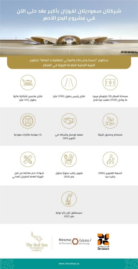 شركتان سعوديتان تفوزان بأكبر عقد في مشروع البحر الأحمر