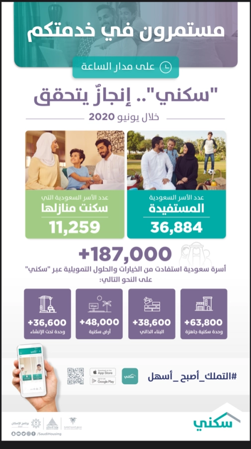 برنامج سكني حقق 62% من مستهدف العام الحالي
