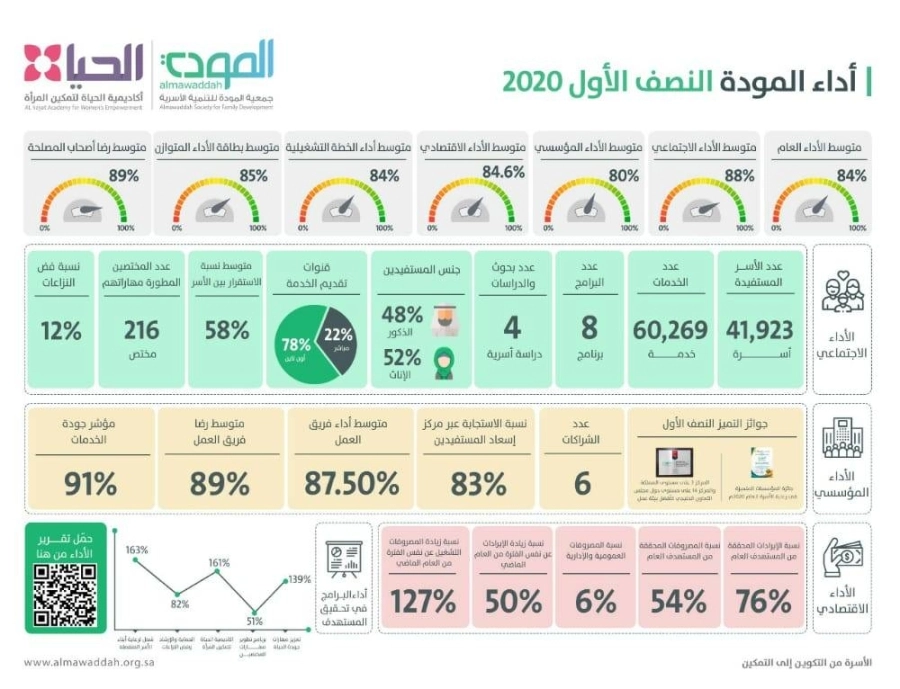 أداء المودة النصف الأول من 2020