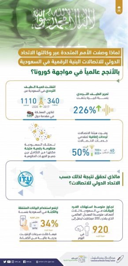 الاتحاد الدولي للاتصالات يشيد بالبنية الرقمية بالمملكة ويصفها ضمن الأنجح عالمياً