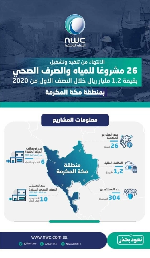 المياه الوطنية تنجز 26 مشروعا للمياه والصرف الصحي