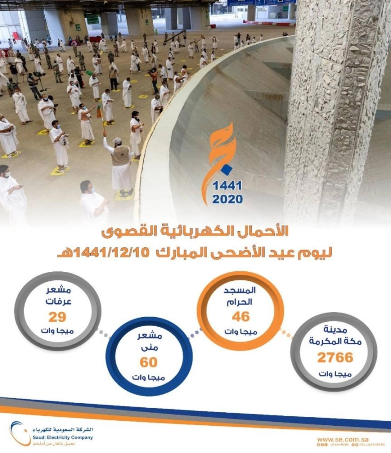 الأحمال الكهربائية القصوى ليوم عيد الأضحى