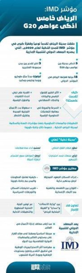 الرياض خامس أذكى عواصم دول مجموعة الشعرين