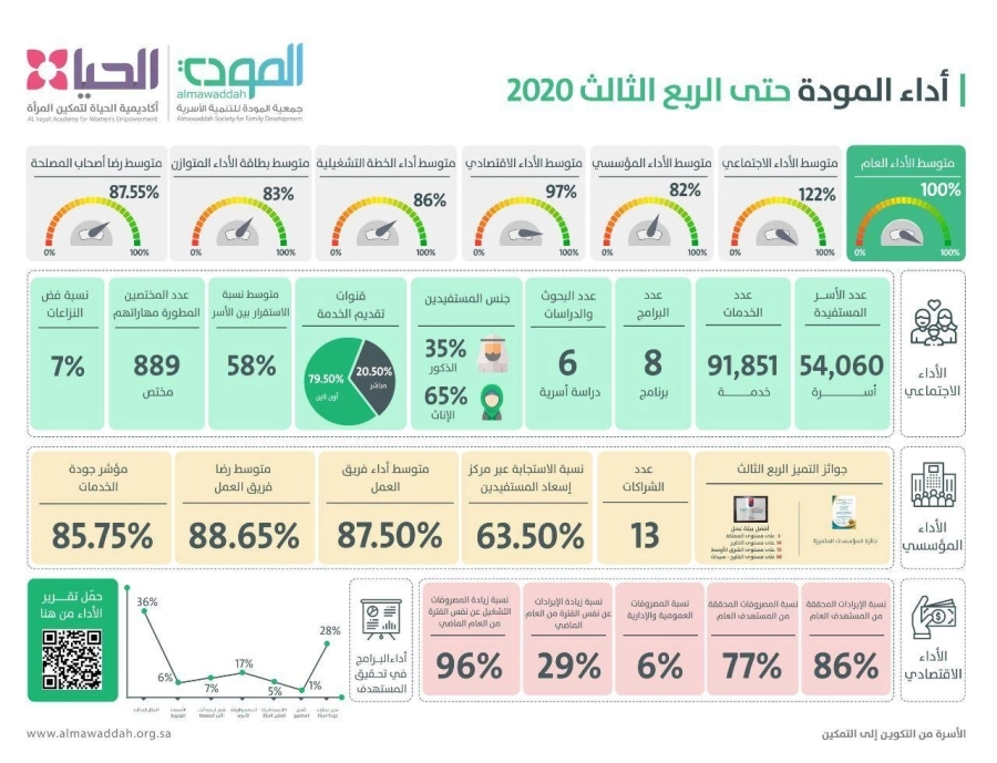 مجلس إدارة المودة يعقد اجتماعه الثاني للدورة الثالثة ويستعرض تقريرالربع الثالث للعام 2020