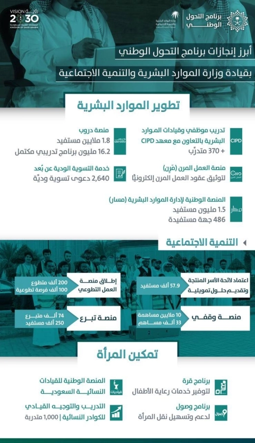 آخر إحصائيات مبادرات وزارة الموارد البشرية والتنمية الاجتماعية من خلال برنامج التحول الوطني