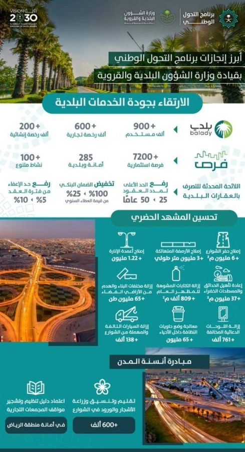أبرز إنجازات وزارة الشؤون البلدية والقروية من خلال برنامج التحول الوطني