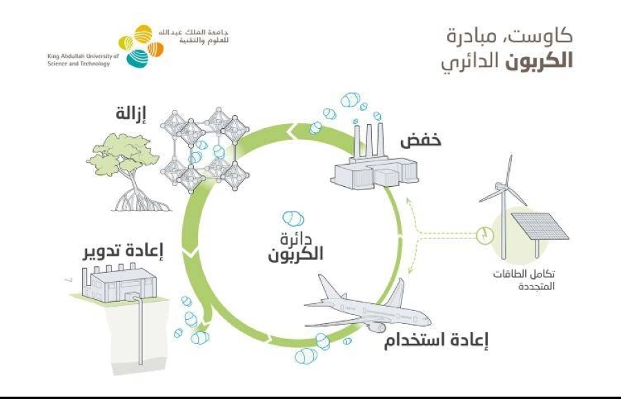 جامعة الملك عبدالله للعلوم والتقنية تطلق مبادرة الكربون الدائري