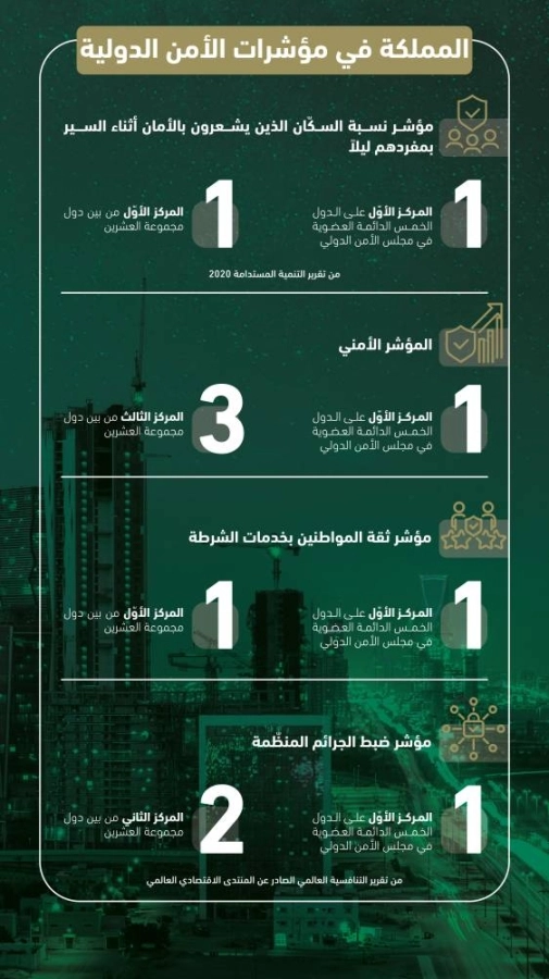 المملكة في مؤشرات الأمن الدولية -01