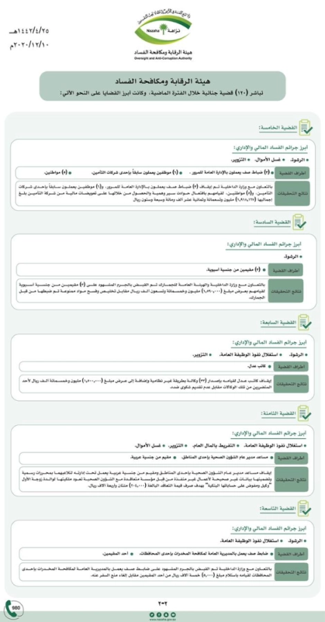 هيئة الرقابة ومكافحة الفساد تباشر (120) قضية جنائية