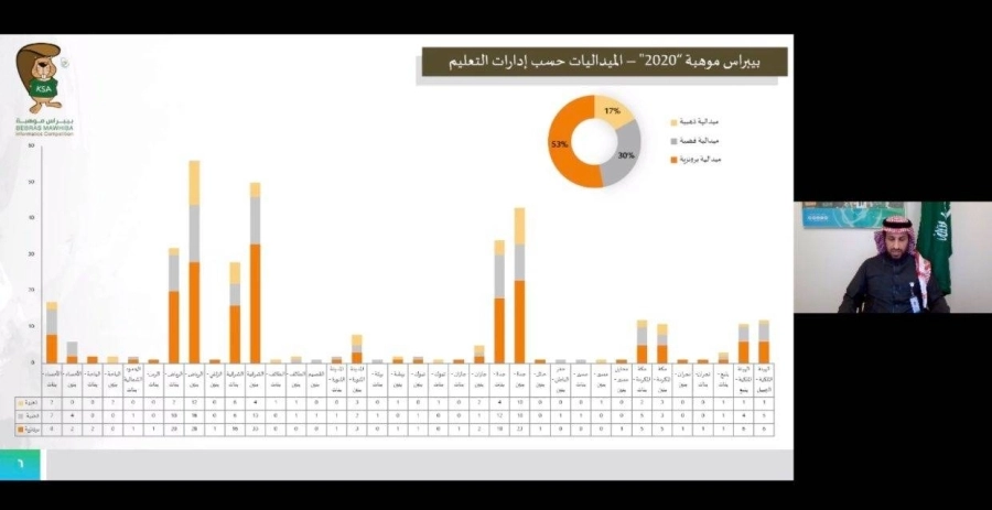 موهبة تعلن فوز 356 طالبا وطالبة بجوائز مسابقة بیبراس موھبة 2020 
